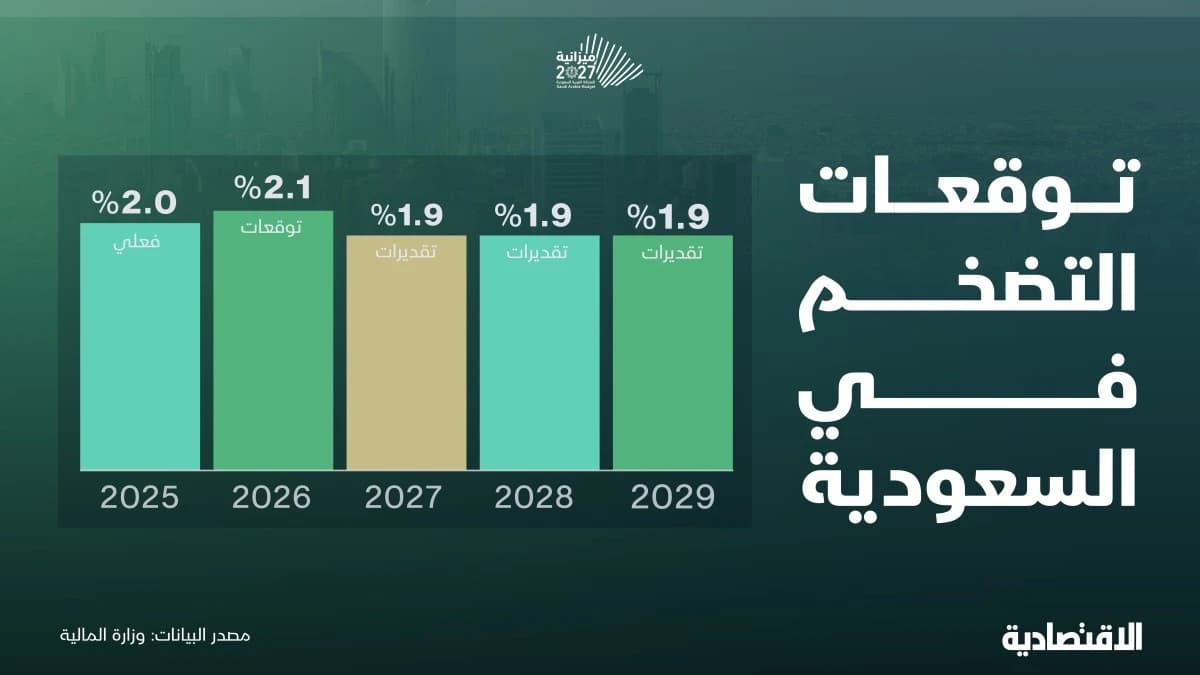 توقعات التضخم في السعودية