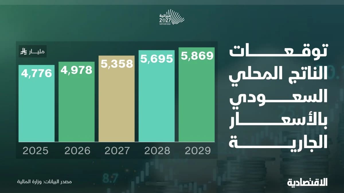 توقعات الناتج المحلي السعودي