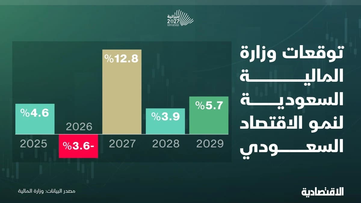 توقعات نمو الاقتصاد السعودي