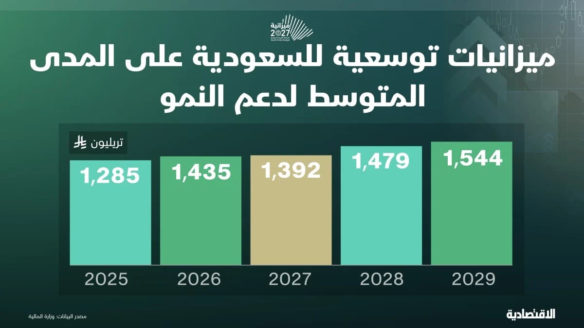 ميزانية سعودية توسعية تدعم النمو
