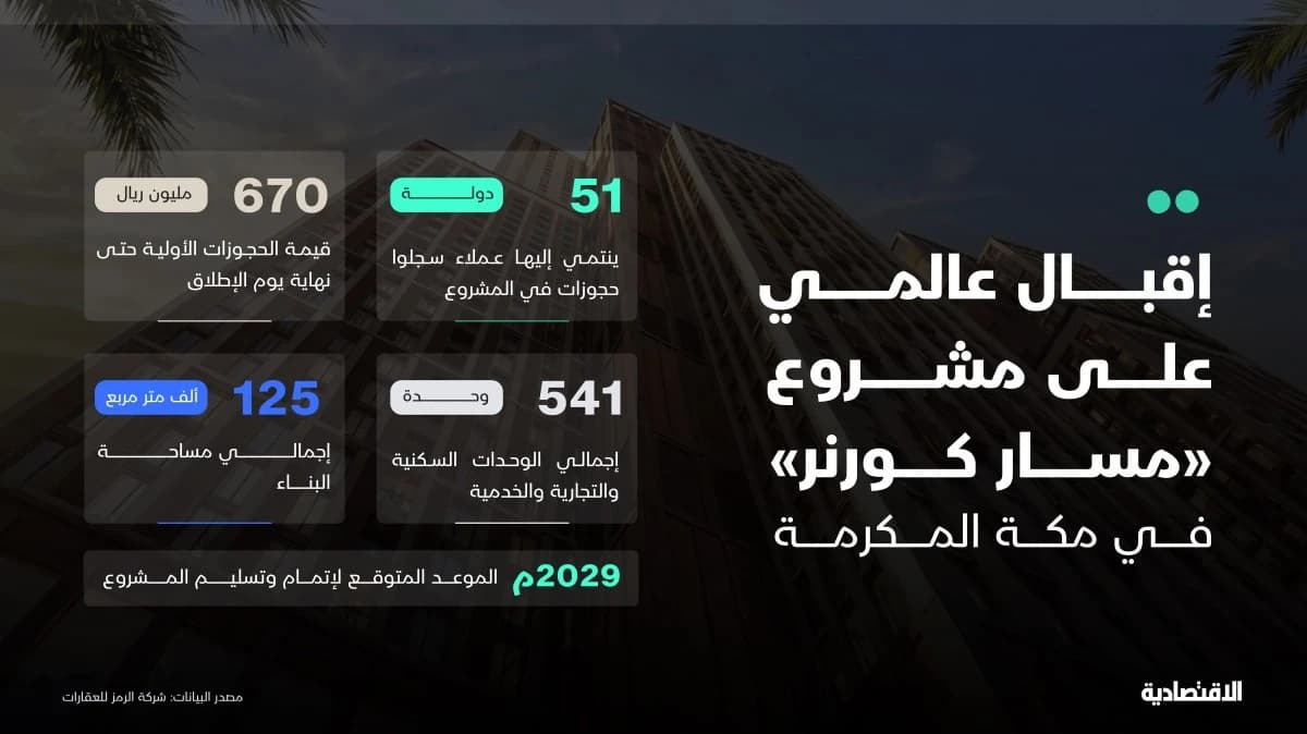 إقبال عالمي على مشروع «مسار كورنر» في مكة