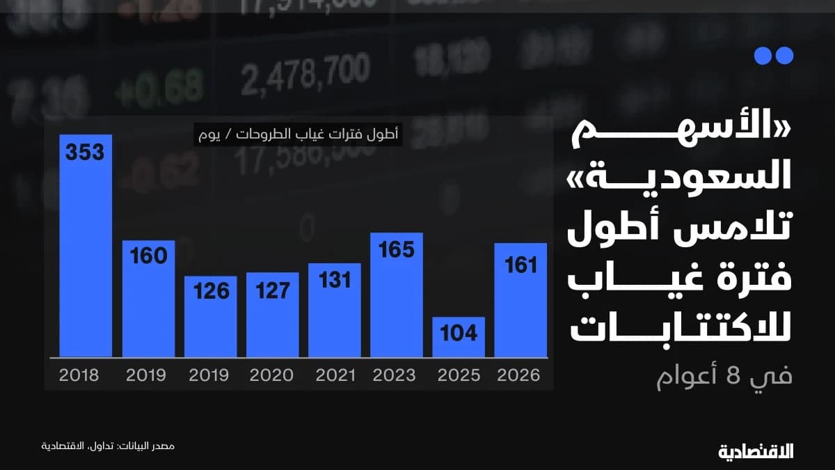الأسهم السعودية تلامس أطول غياب للاكتتابات
