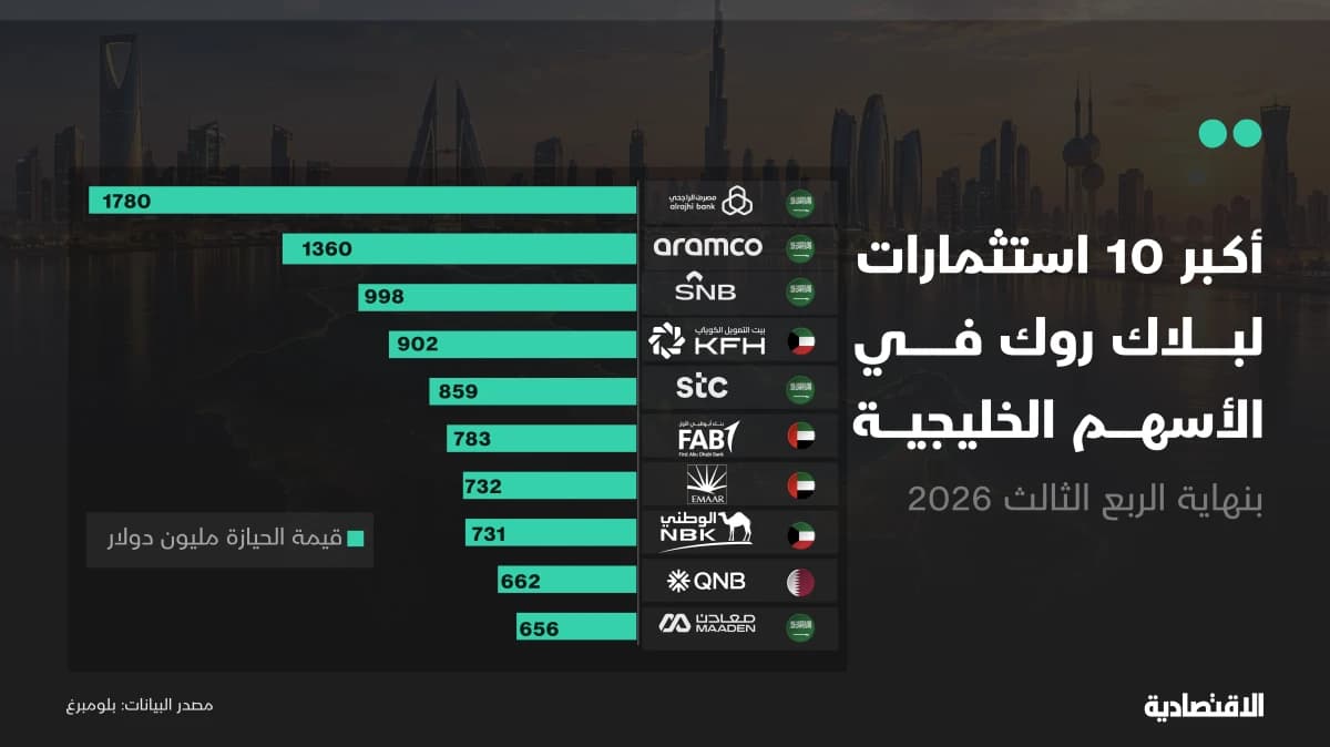 أكبر استثمارات "بلاك روك" في الأسهم الخليجية