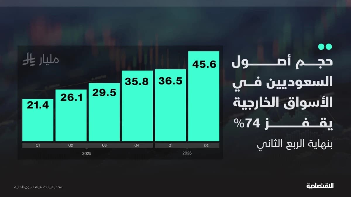حجم أصول السعوديين في الأسواق الخارجية