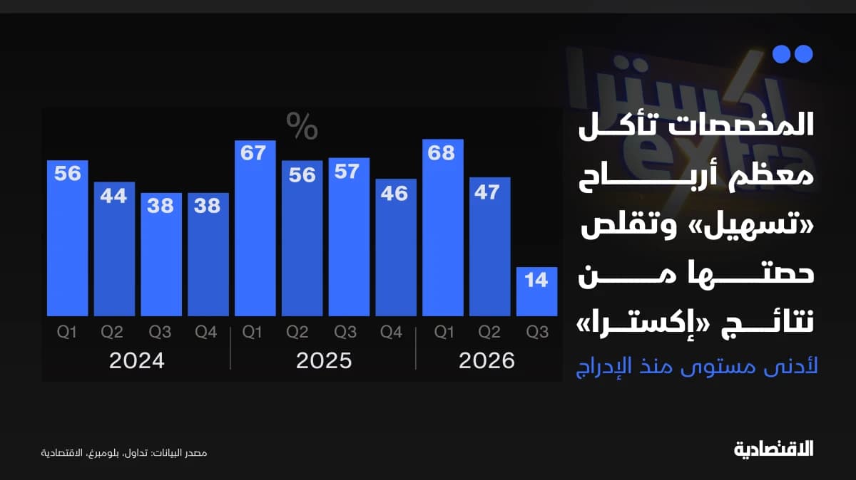 المخصصات تأكل معظم أرباح "تسهيل"