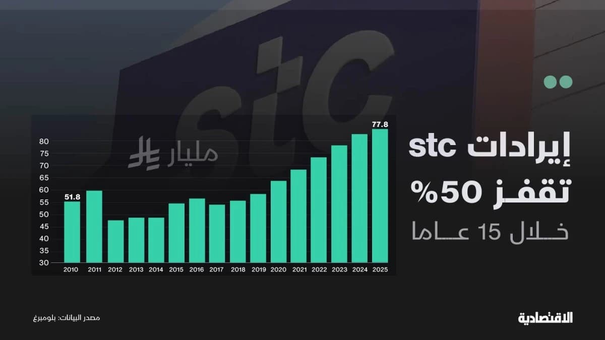 إيرادات "stc" تقفز 50% خلال 15 عاما