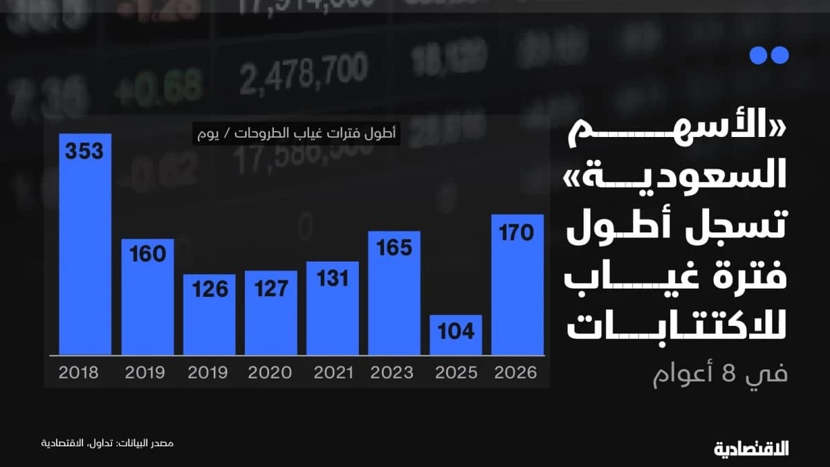الأسهم السعودية تلامس أطول فترة غياب للاكتتابات