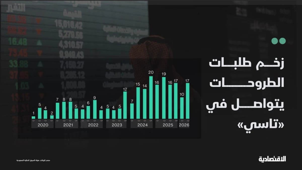 زخم طلبات الطروحات يتواصل في "تاسي"