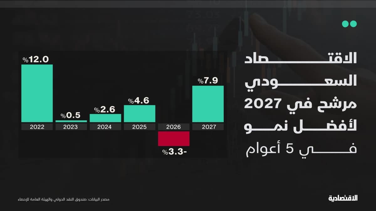 الاقتصاد السعودي مرشح للنمو