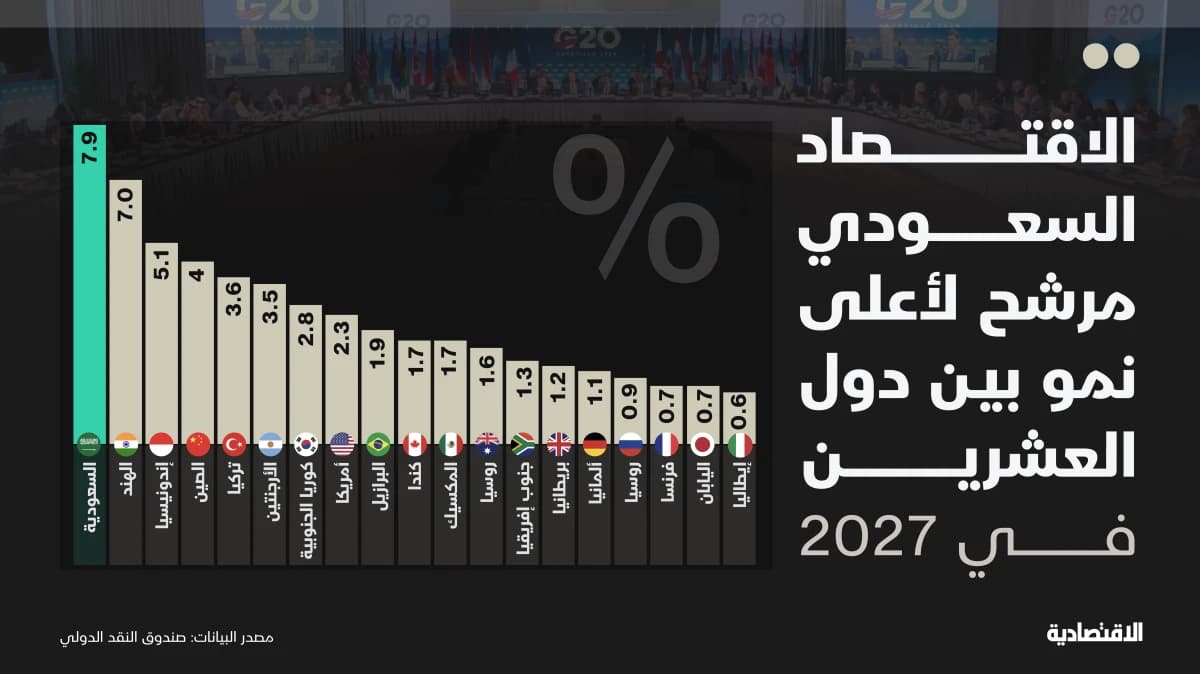 السعودية أعلى دول العشرين نموا