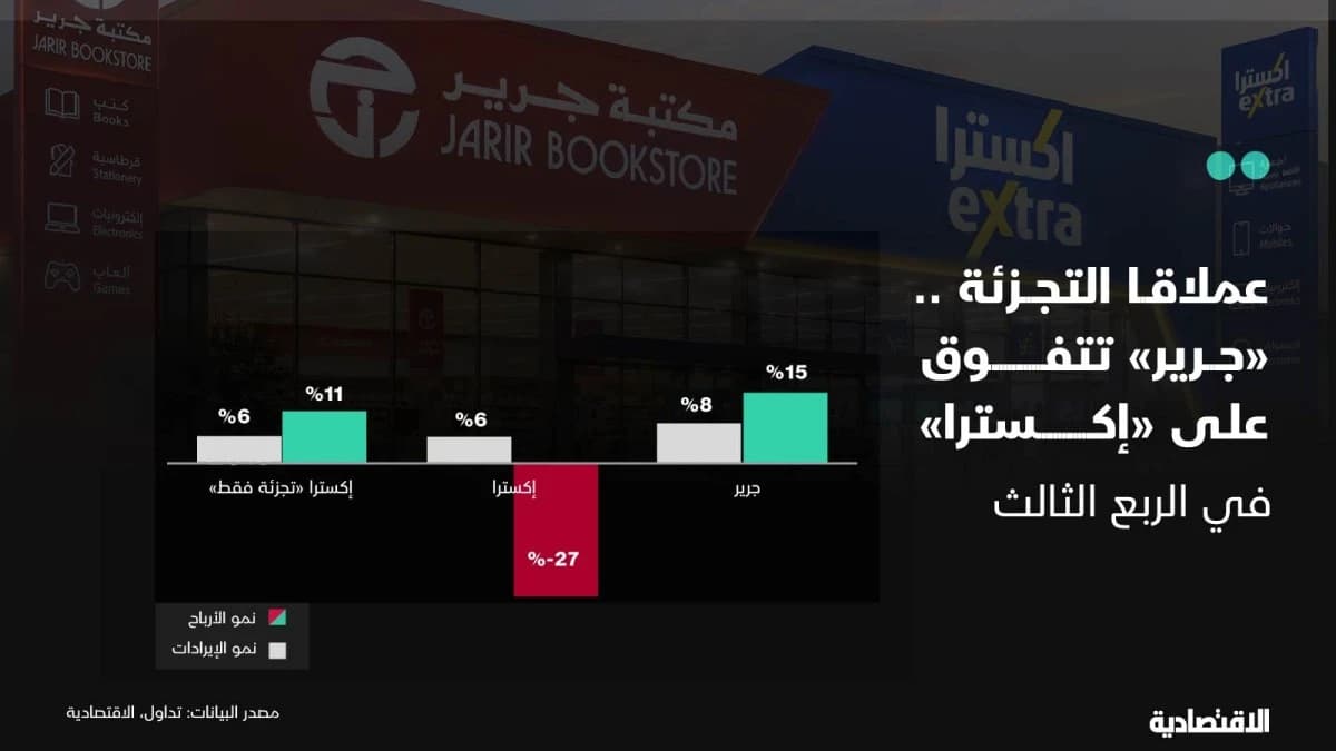 عملاقا التجزئة .. جرير تتفوق على إكسترا
