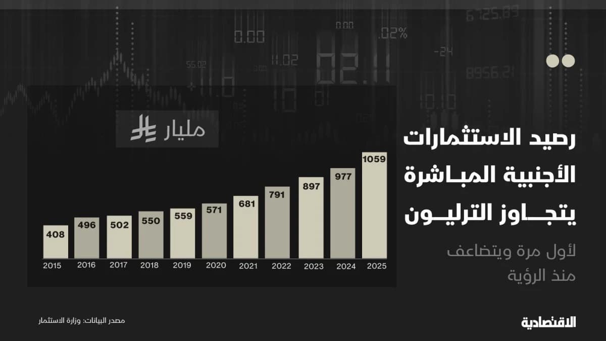 تضاعف رصيد الاستثمارت الأجنبية المباشرة في السعودية