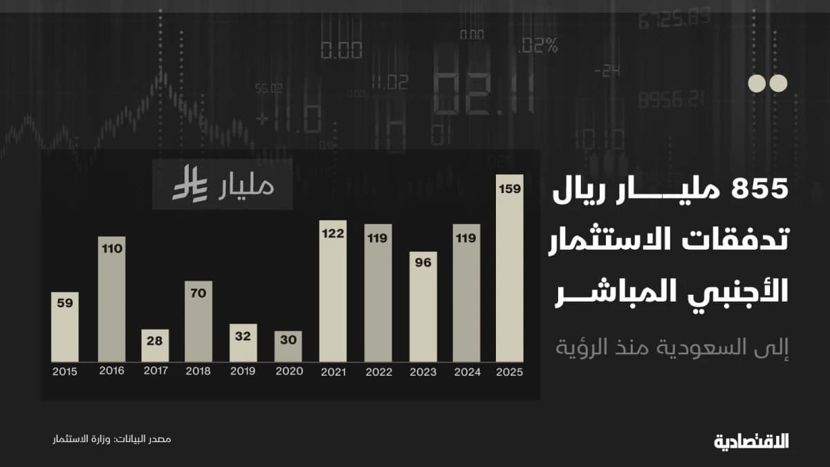 تدفقات الاستثمار الأجنبي المباشر للسعودية منذ الرؤية