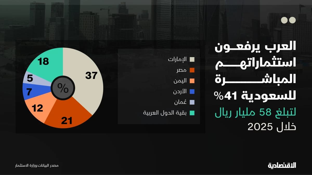 العرب يرفعون استثماراتهم للسعودية