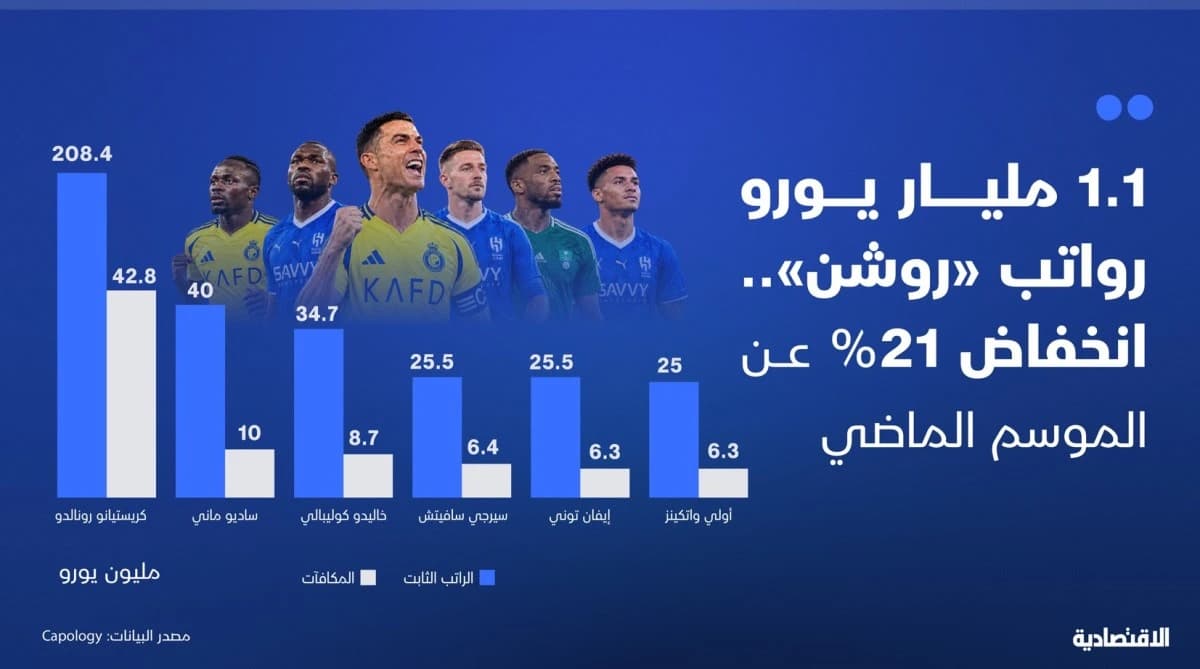 رواتب لاعبي دوري "روشن"