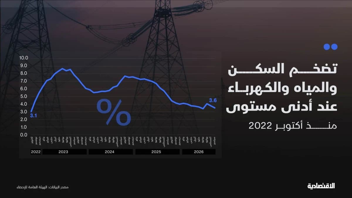 تضخم السكن والكهرباء عند أدنى مستوى منذ أكتوبر 2022