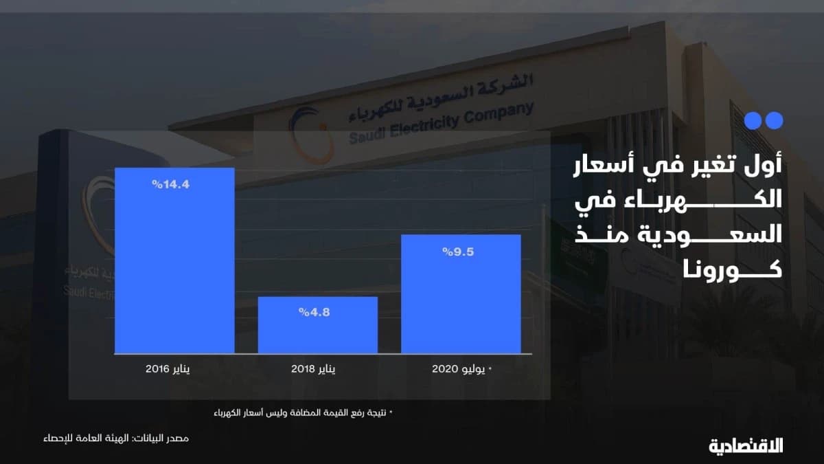 أول تعديل لأسعار الكهرباء في السعودية منذ كورونا
