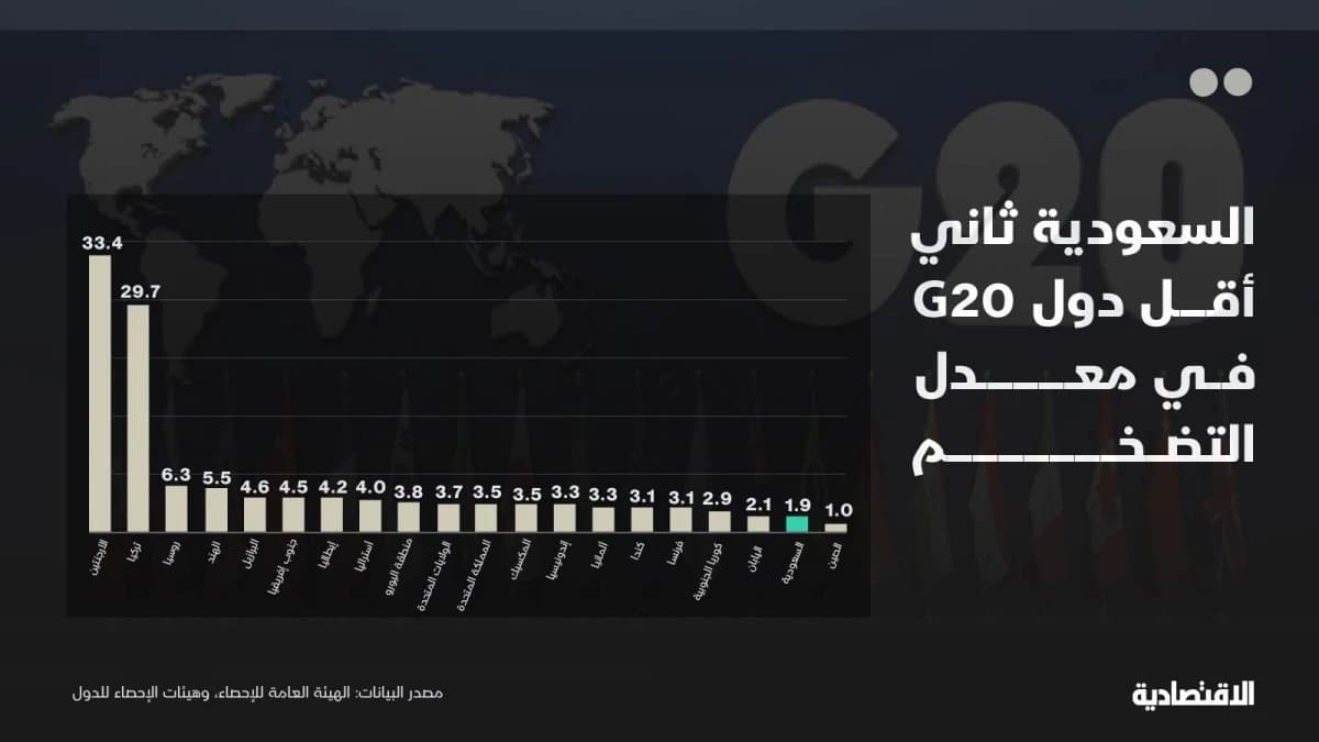 السعودية ثاني أقل دول G20 في معدل التضخم