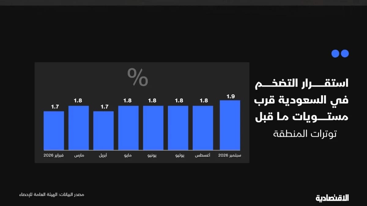 استقرار التضخم في السعودية