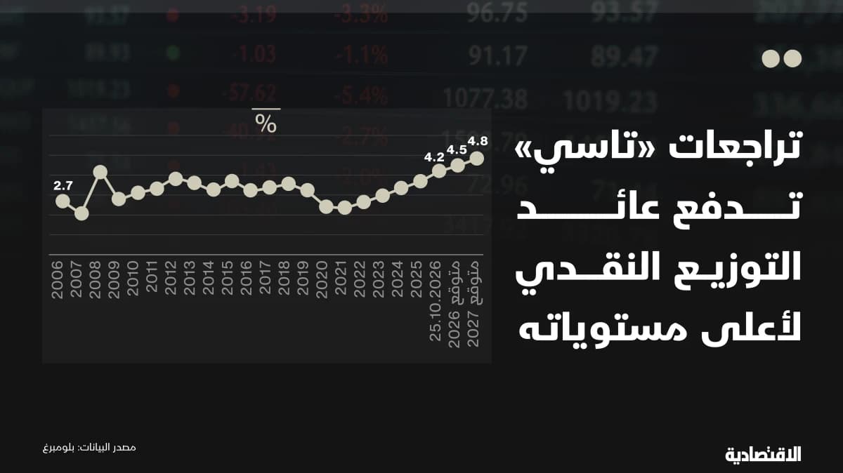 تراجعات "تاسي" تدفع عائد التوزيع النقدي لأعلى مستوياته