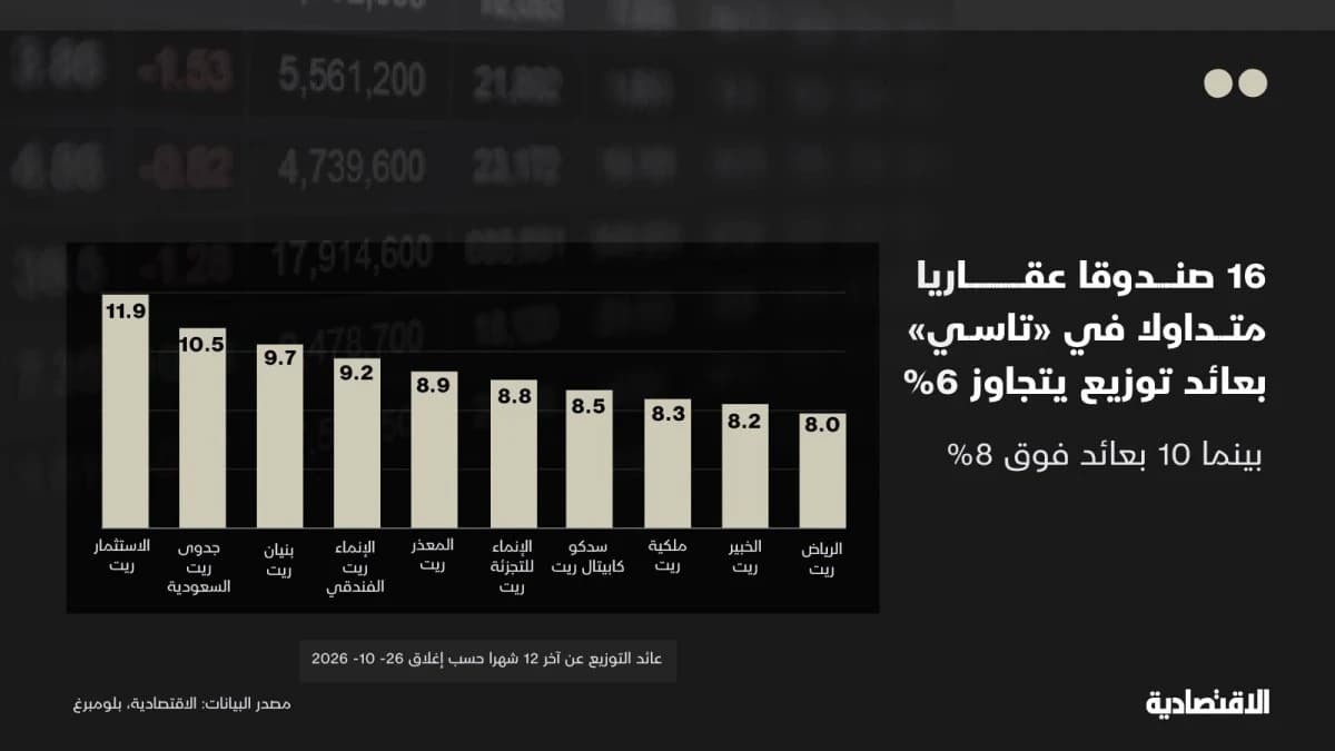 16 صندوقا عقاريا متداولا في تاسي بعائد يتجاوز 6%