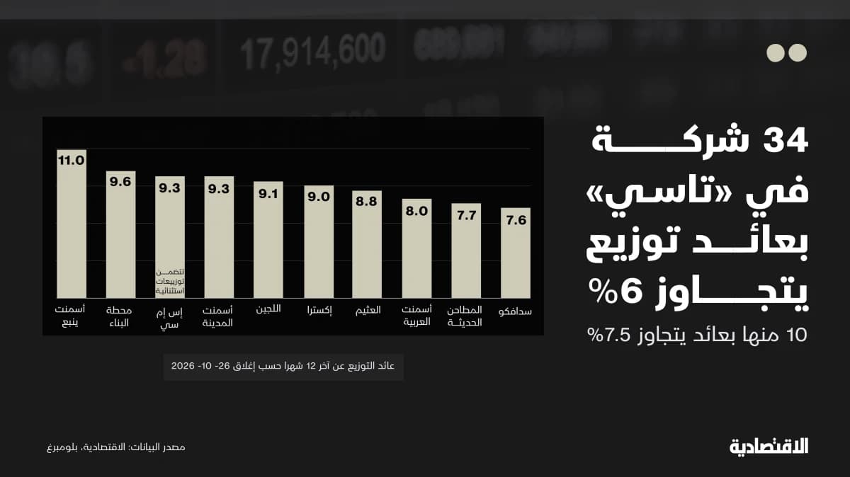 34 شركة في "تاسي" بعائد توزيع يتجاوز 6%