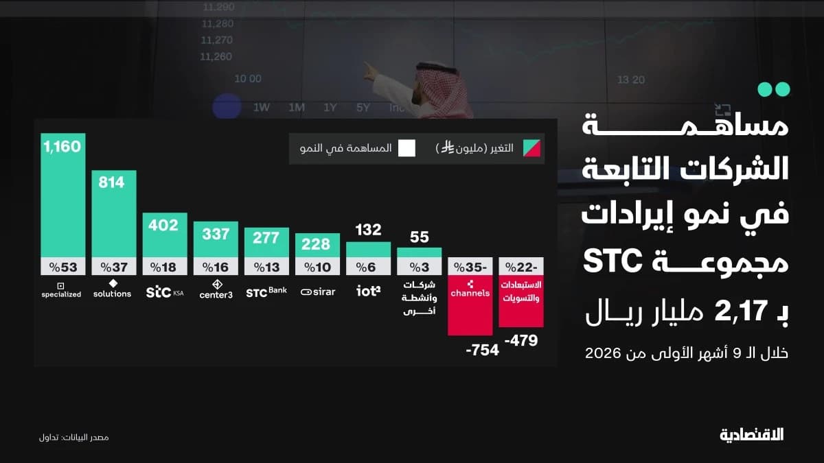 الشركات التابعة تقود إيرادات stc القياسية في 9 أشهر من 2026