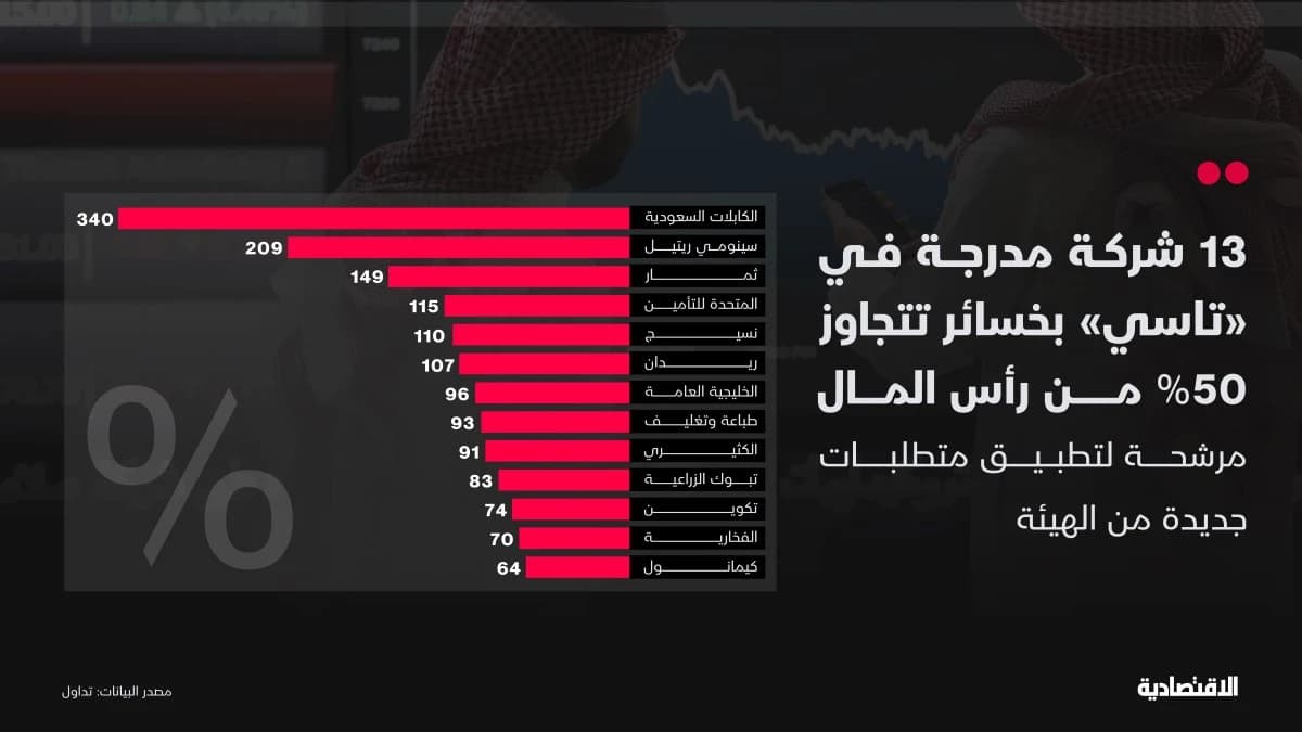 13 شركة مدرجة في "تاسي" بخسائر تتجاوز 50 من رأس المال