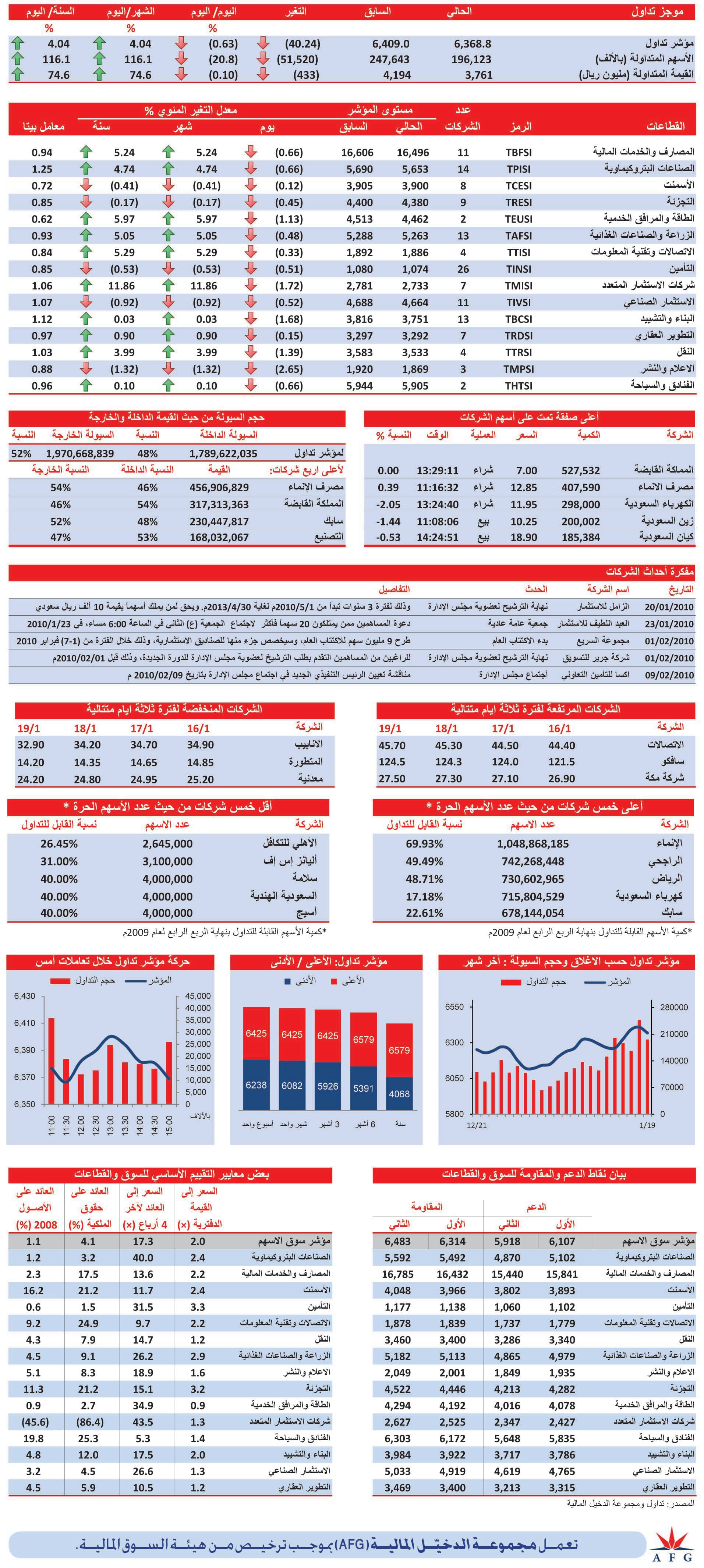 15 قطاعا تغلق باللون الأحمر