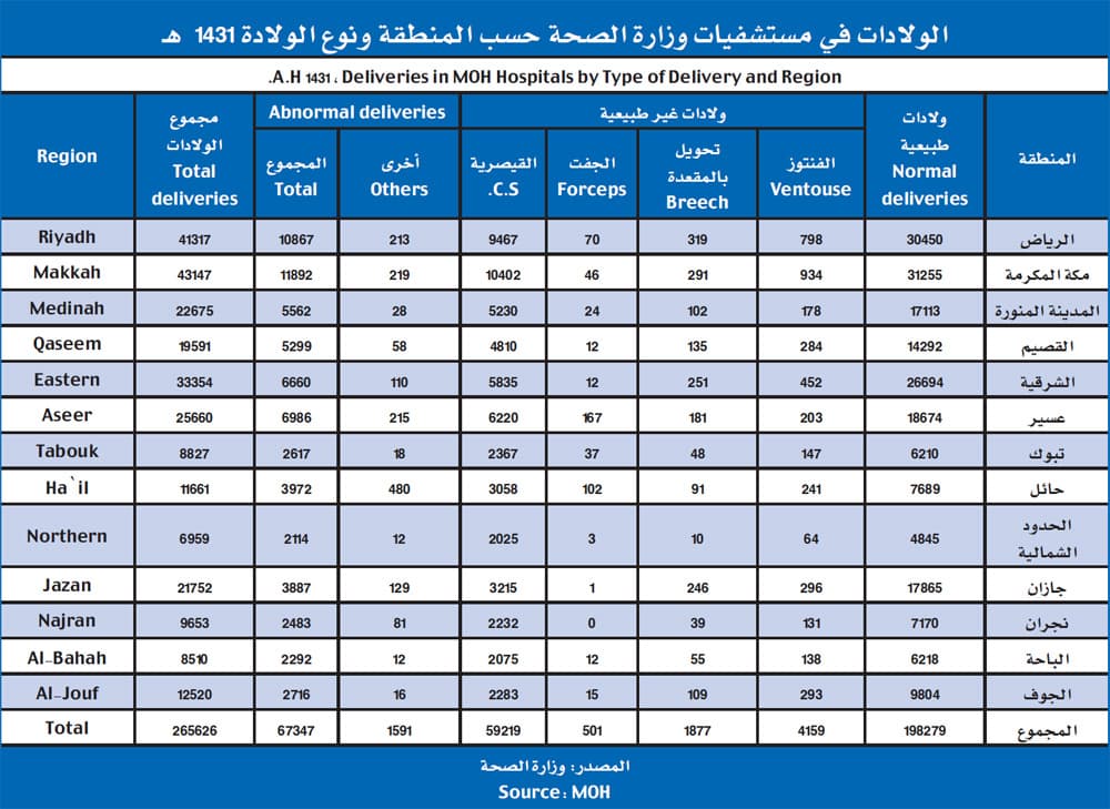 العمليات القيصرية.. تجارة رابحة 
ومعدلها في السعودية ضعف العالمي