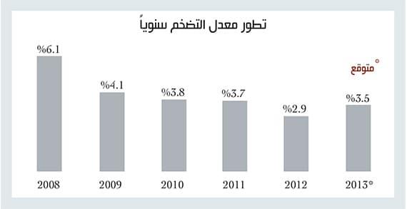 تحليل "الاقتصادية": 3.5 % معدل التضخم في السعودية عام 2013