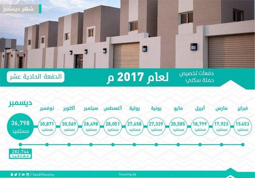  «الإسكان» تبدأ بتوزيع 350 ألف منتج بعد 16 يوما 