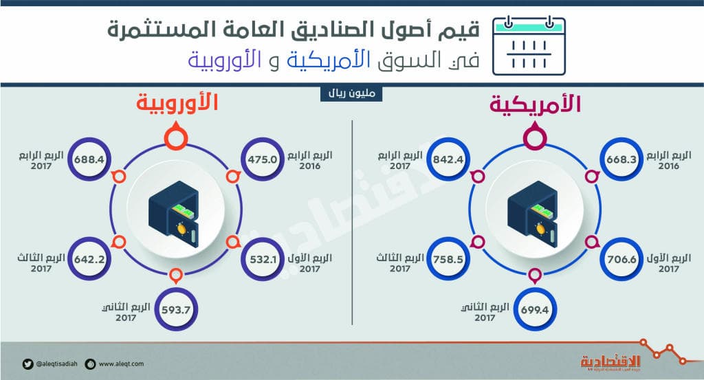 صناديق الاستثمار السعودية ترفع أصولها في الأسهم الأمريكية والأوروبية إلى 1.53 مليار ريال