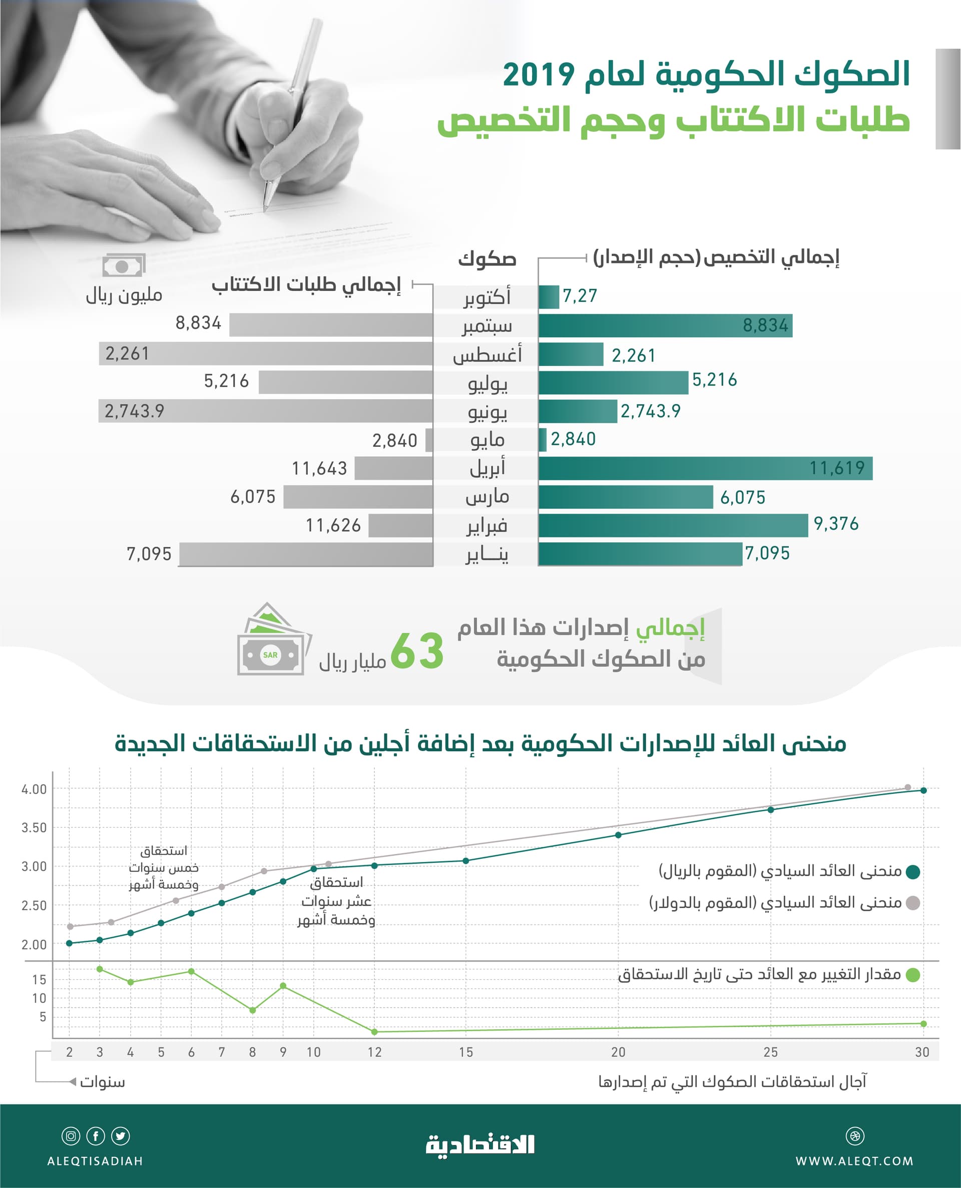 63 مليار ريال قيمة إصدارات الصكوك الحكومية منذ مطلع العام .. تكلفة أقل مقارنة بالدولار 