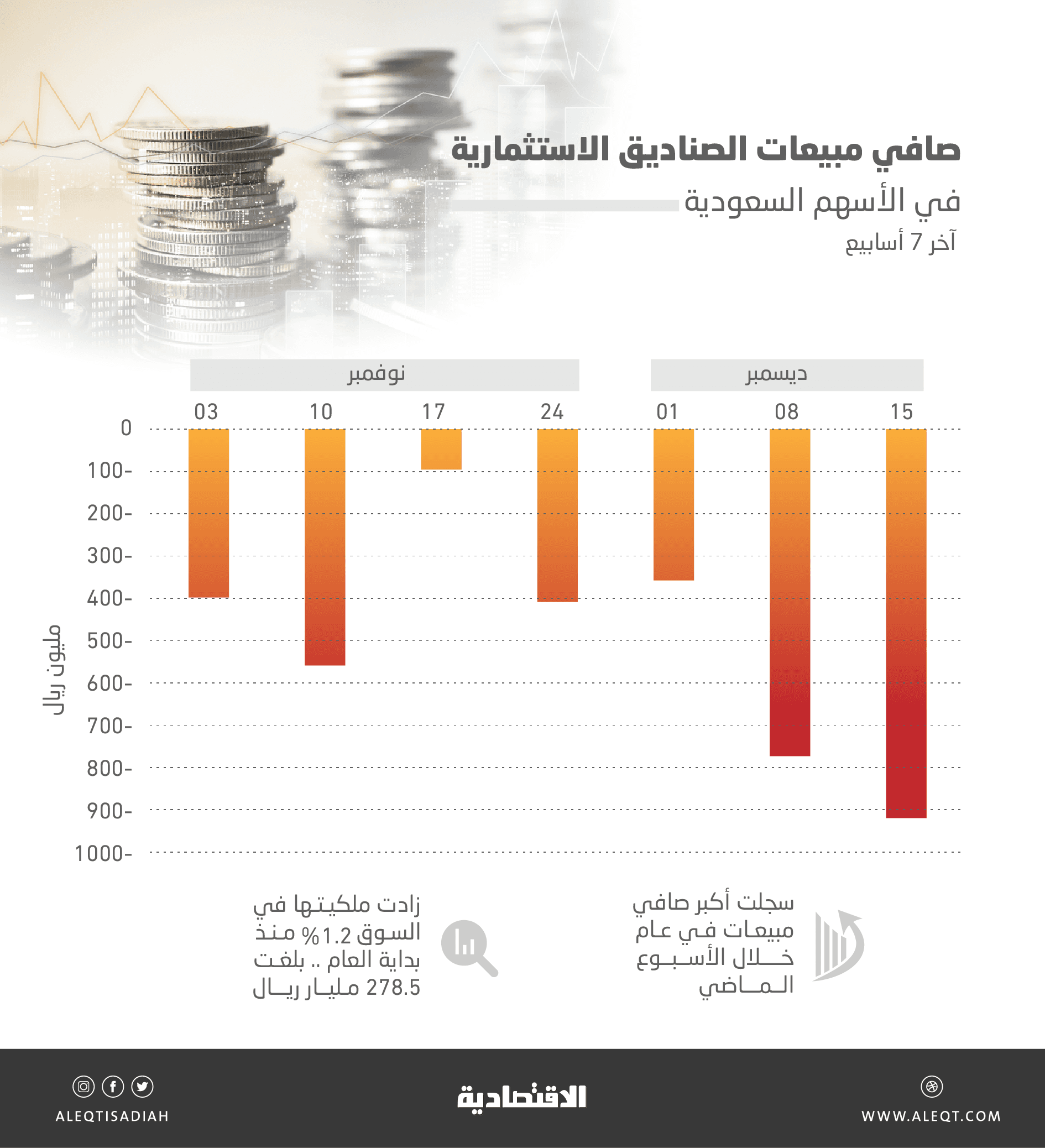 صناديق استثمارية مرخصة تتخارج من الأسهم السعودية للأسبوع السابع