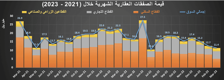 لماذا يستمر تراجع الطلب على العقارات؟ .. 3 عوامل