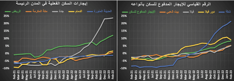 لماذا يستمر تراجع الطلب على العقارات؟ .. 3 عوامل