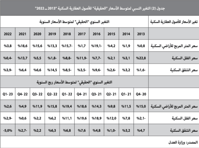 لماذا يستمر تراجع الطلب على العقارات؟ .. 3 عوامل