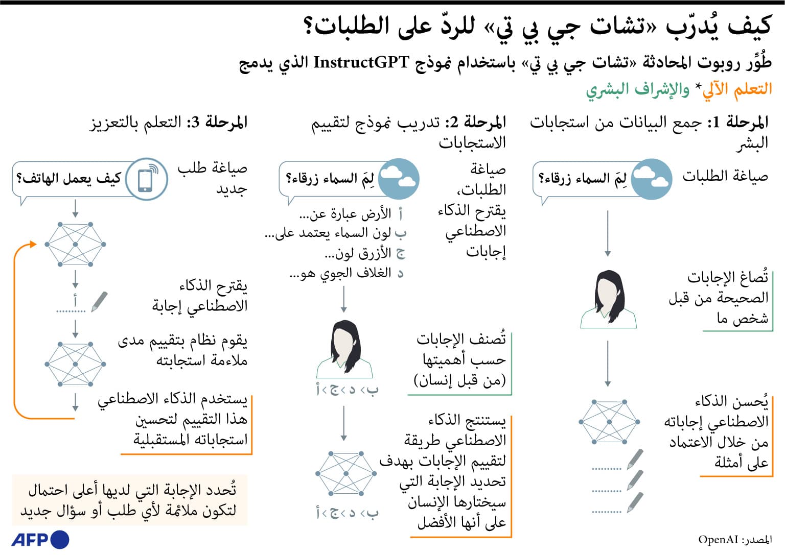 كيف يجيب "تشات جي بي تي" على الأسئلة؟