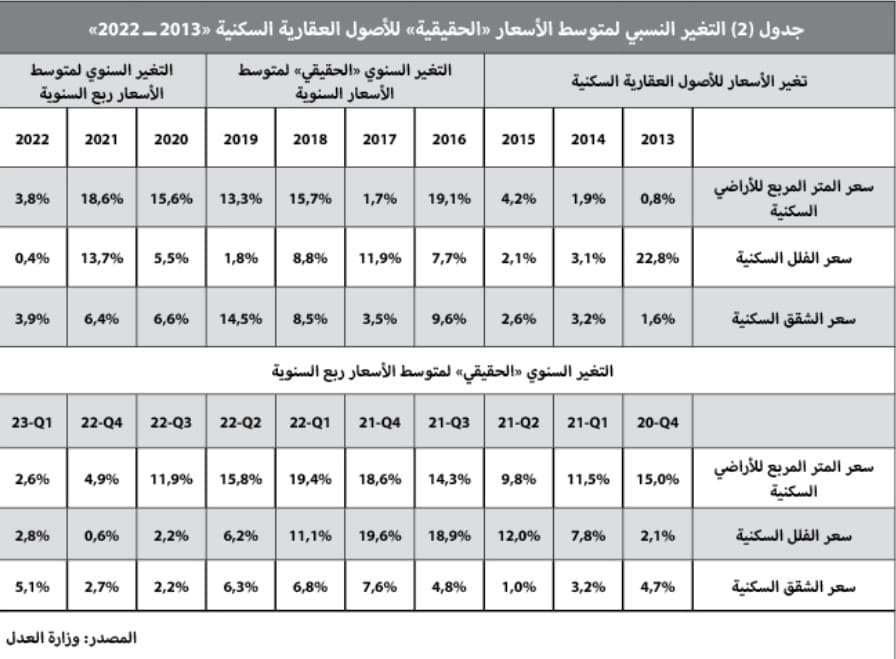 صفقة مخطط أراض تقلص خسائر السوق العقارية إلى 8 %‏