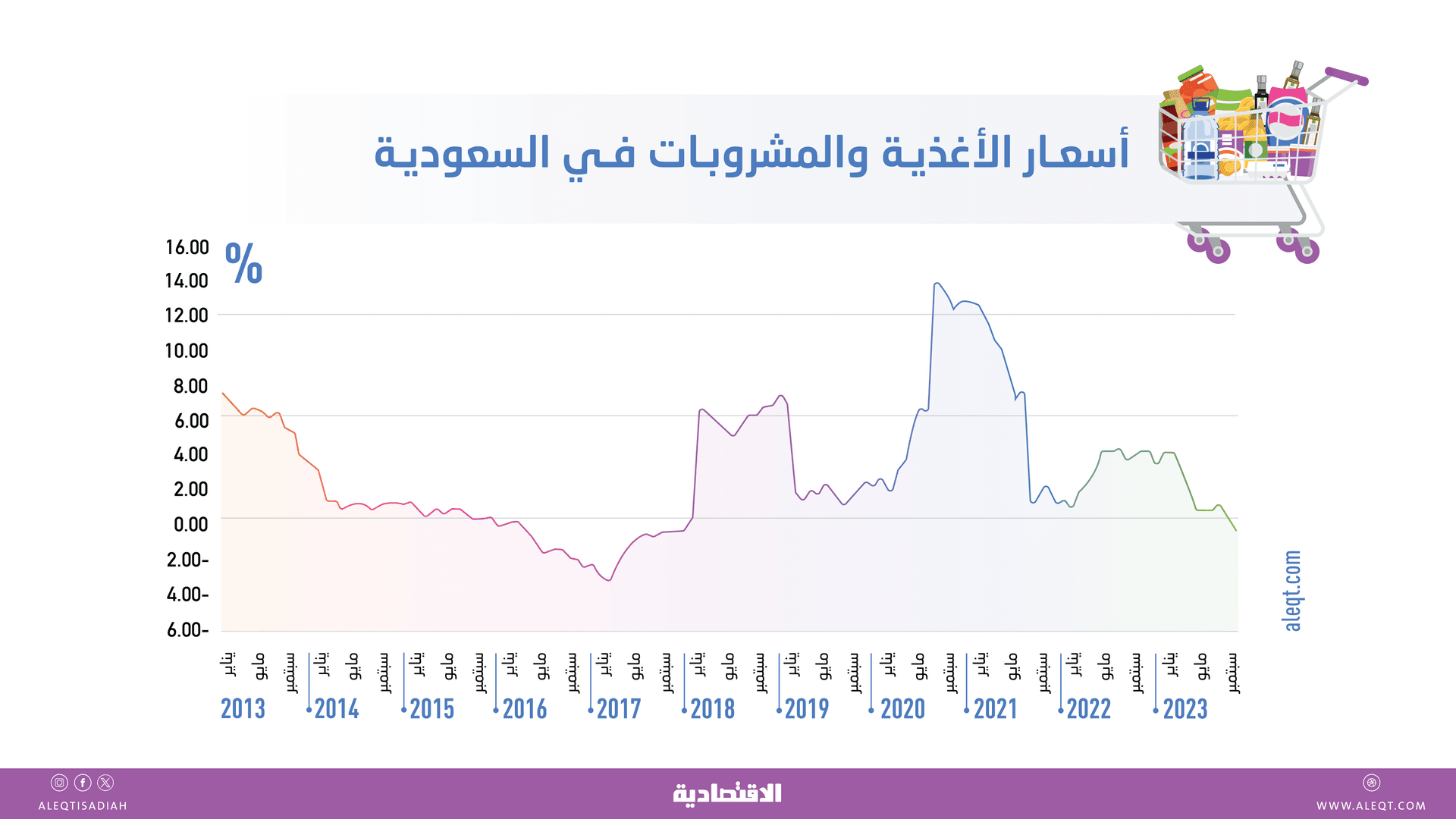 أدنى تضخم في السعودية خلال 19 شهرا .. وأول تراجع لأسعار «الأغذية والمشروبات» منذ 2017