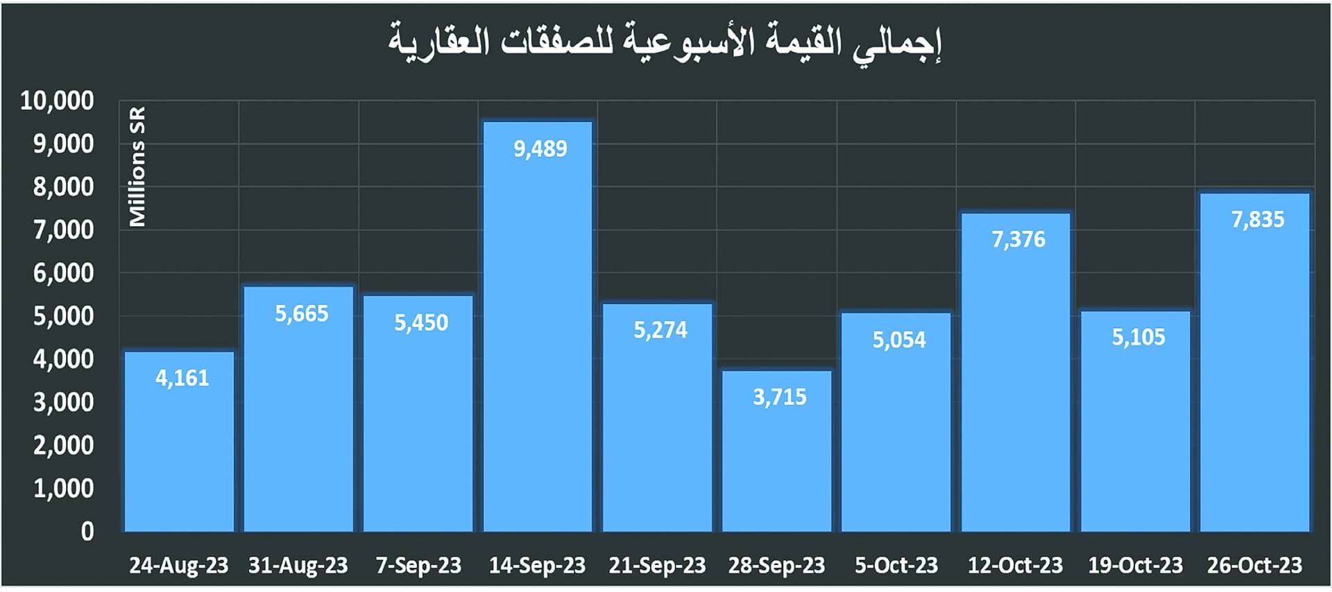 تحسن النشاط العقاري إلى 7.8 مليار ريال مدفوعا بنمو القطاع التجاري