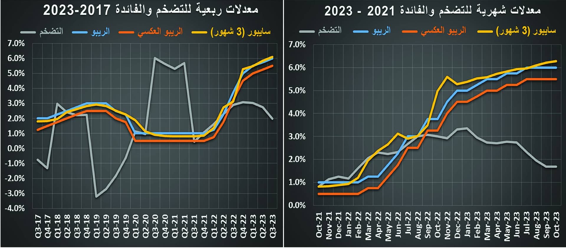 تحسن النشاط العقاري إلى 7.8 مليار ريال مدفوعا بنمو القطاع التجاري