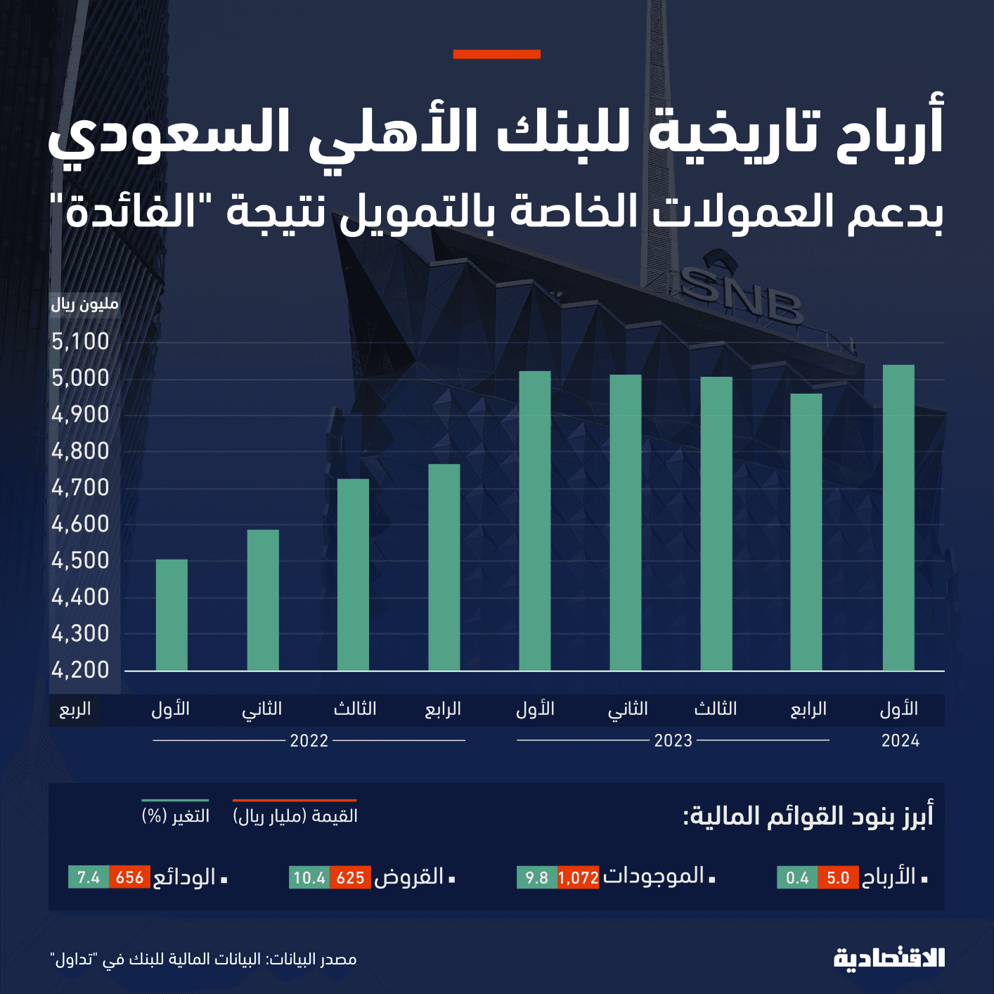الفائدة تدفع البنك الأهلي السعودي لأعلى أرباح فصلية مع صعود العمولات الخاصة للتمويل 17 %