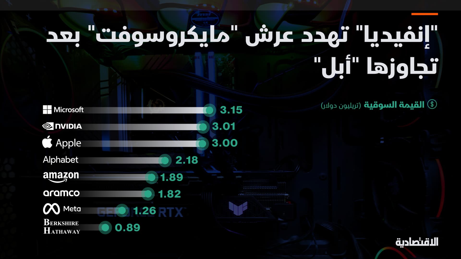 إنفيديا" تهدد عرش "مايكروسوفت" بعد تجاوزها "أبل"