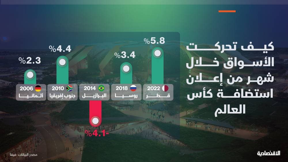 كيف تفاعلت الأسواق المالية بعد فوز الدول بتنظيم كأس العالم؟
