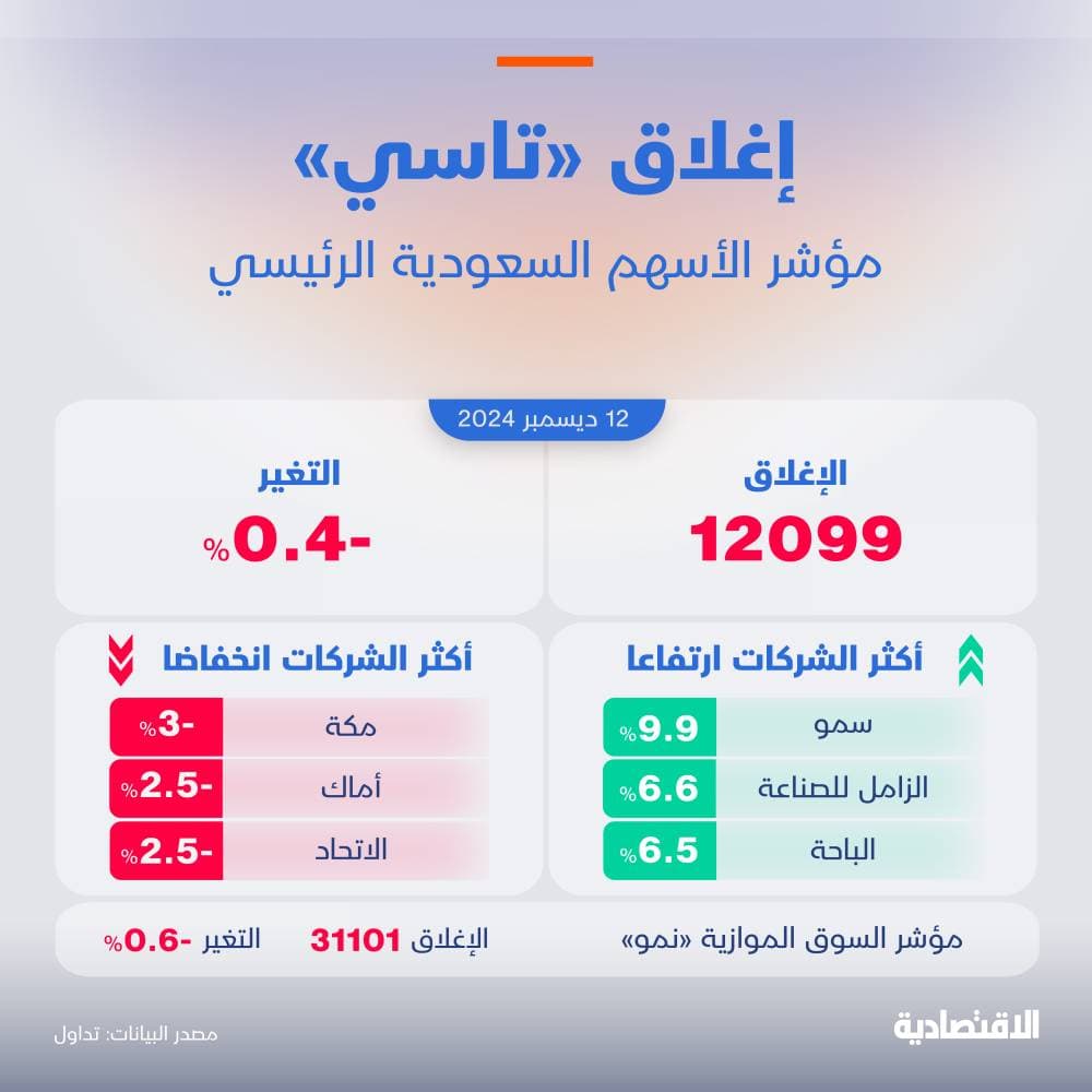 الأسهم السعودية تتراجع للجلسة الثانية وتفقد 0.4 % بضغط من "أرامكو" و"الراجحي"