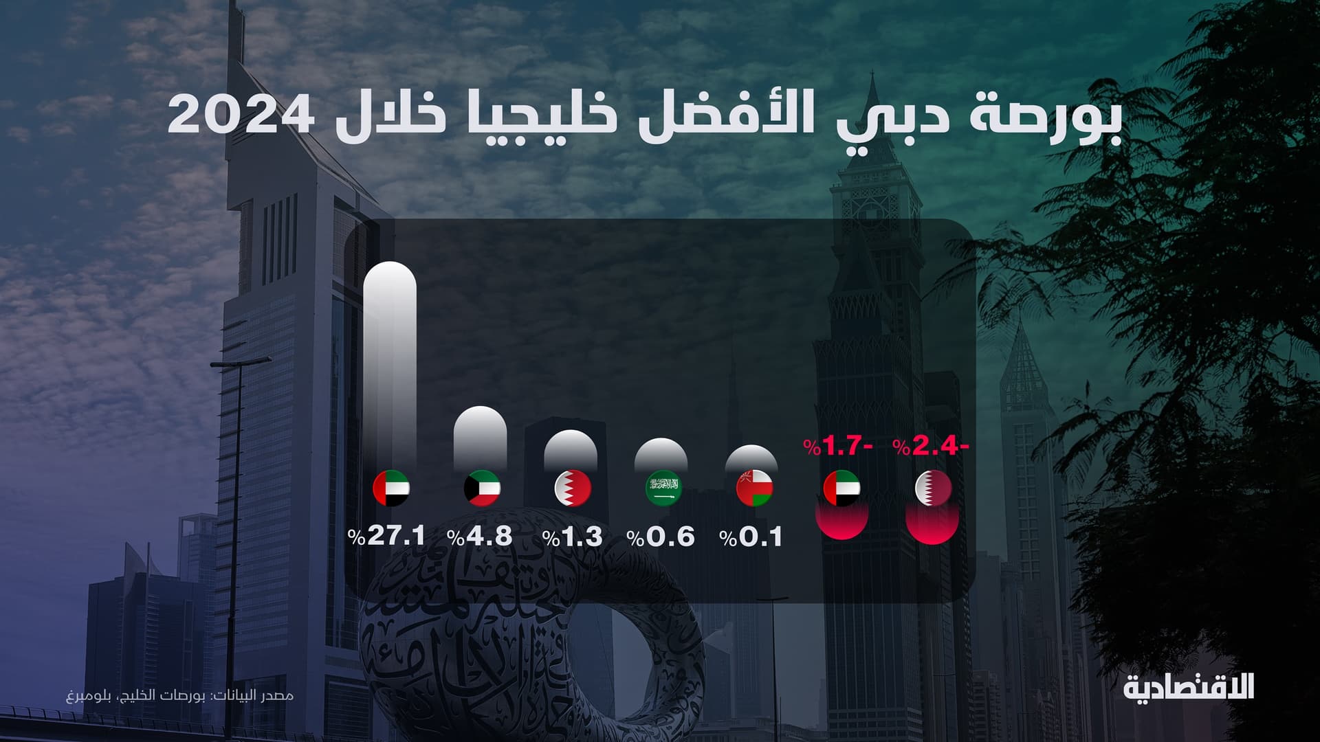 سوق دبي تسجل أعلى إغلاق سنوي منذ 2007 