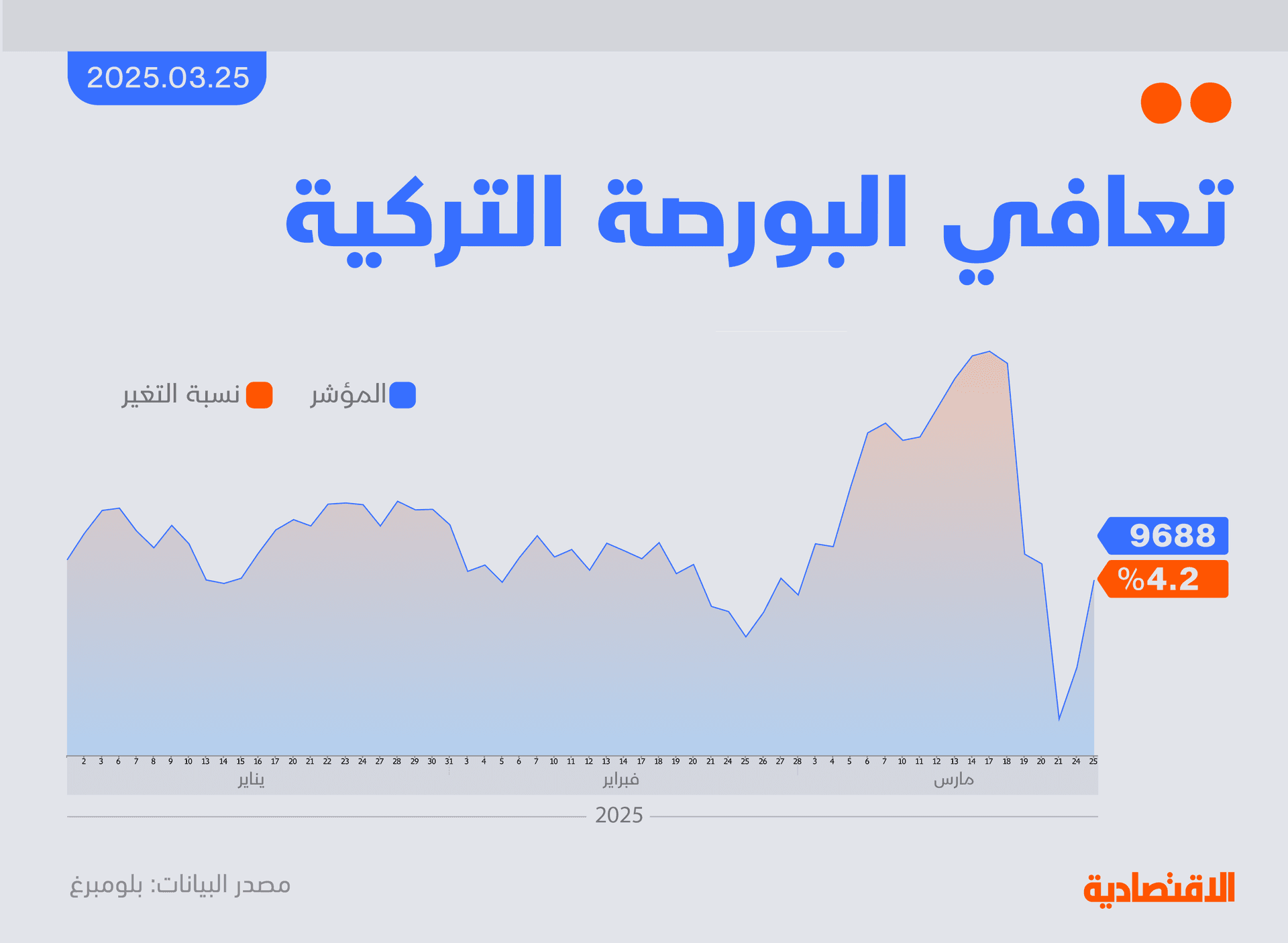 البورصة التركية تواصل الارتفاع لليوم الثاني بمكاسب 4% وتحسن للسندات السيادية