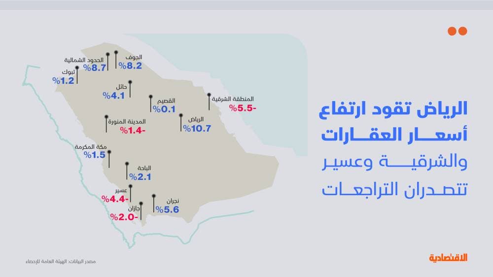 أسعار العقارات في السعودية تنمو بأسرع وتيرة في 7 فصول والرياض تتصدر الارتفاعات